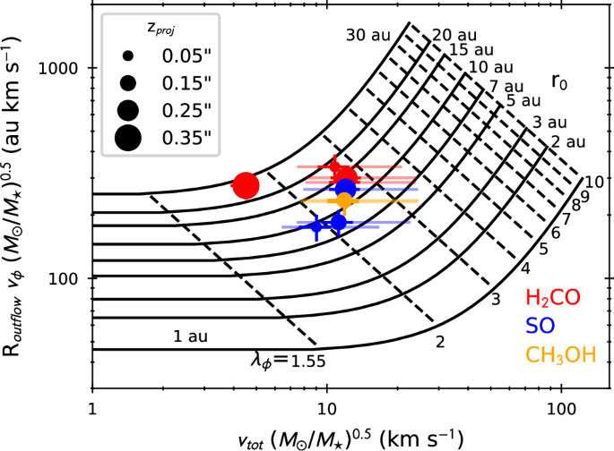 Fig. 4: Comparison of observed outflow kinematics with theoretical MHD disk wind models.