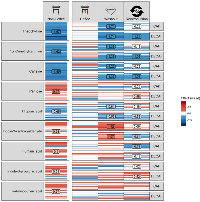 Fig. 2: Coffee consumption influences neuroactive metabolites in faeces.