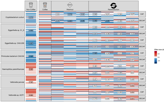 Fig. 3: Species-specific effect of Coffee consumption on the gut microbiome.
