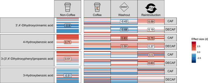 Fig. 5: Coffee consumption affects faecal (poly)phenolic metabolite secretion.