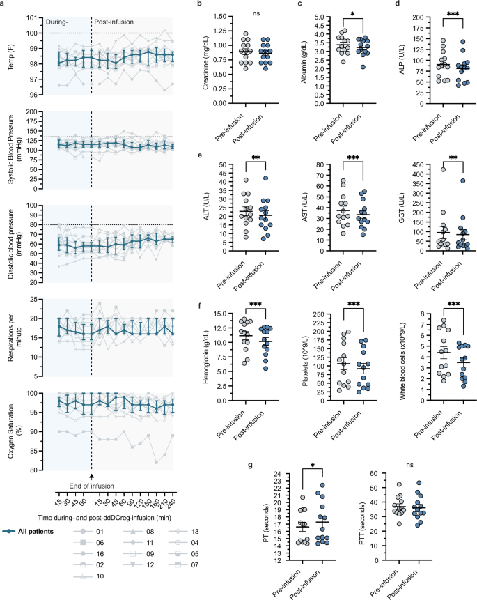 Fig. 3: Monitored clinical parameters during- and post-donor-derived regulatory dendritic cell (ddDCreg) infusion.