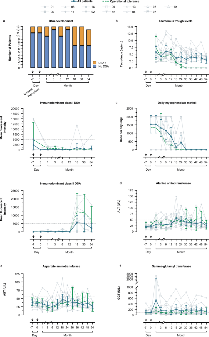 Fig. 4: Donor-specific antibody (DSA) production, immunosuppressive drug levels, and hepatic-related labs from ddDCreg infusion to end of study.