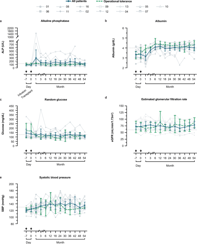 Fig. 5: Longitudinal alkaline phosphatase, albumin, renal function, blood glucose and systolic blood pressure over the course of study.