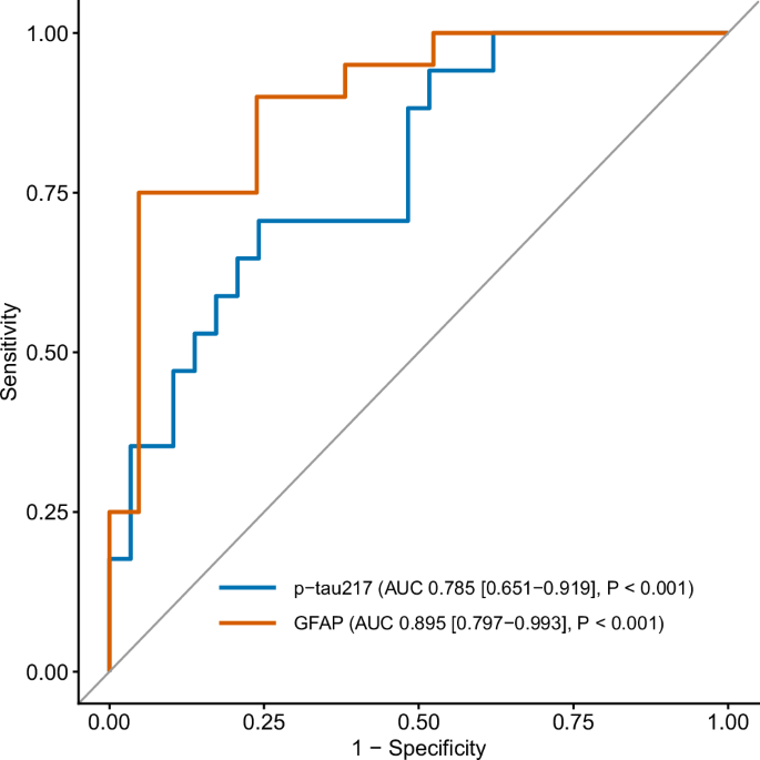 Fig. 3: Plasma biomarkers discriminate capillary cut-off risk groups.