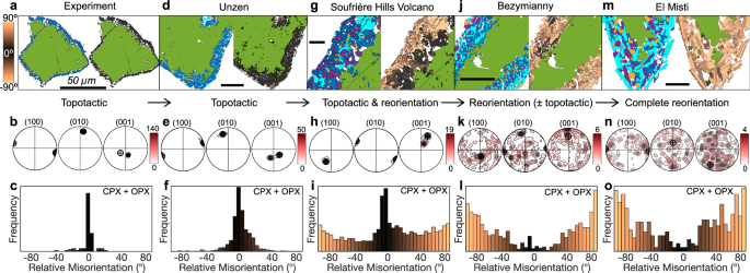 Fig. 2: Electron backscatter diffraction (EBSD) phase maps and associated crystallographic orientation data of amphibole reaction rims.