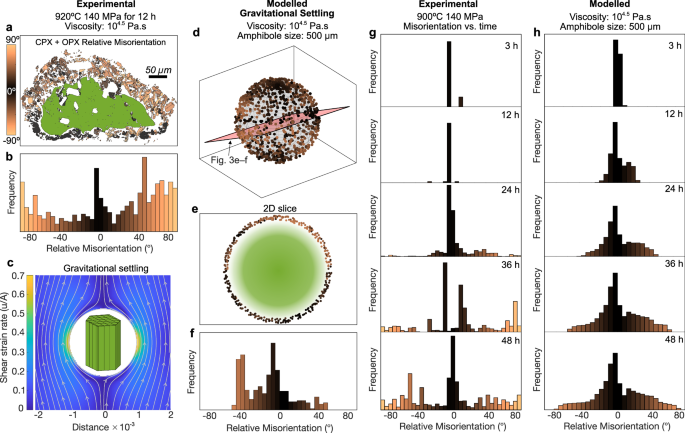 Fig. 3: Gravitational settling influences the development of petrological textures in experimental amphibole reaction rims.