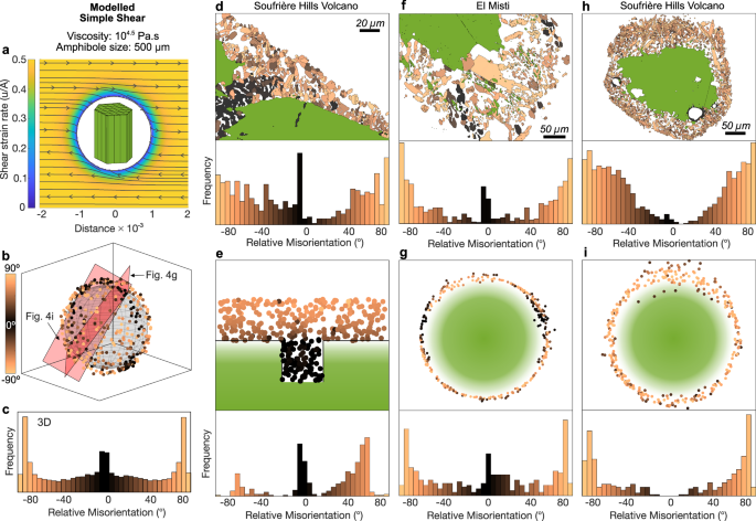 Fig. 4: A simple shear model predicts crystallographic orientations in natural amphibole reaction rims.