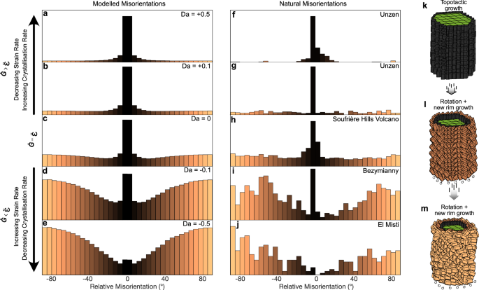Fig. 5: Amphibole reaction rims reflect a competition between crystallisation rate and deformation rate.