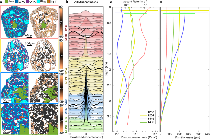 Fig. 6: Amphibole reaction rims as quantitative tracers of magma ascent dynamics: an example from Soufrière Hills Volcano.