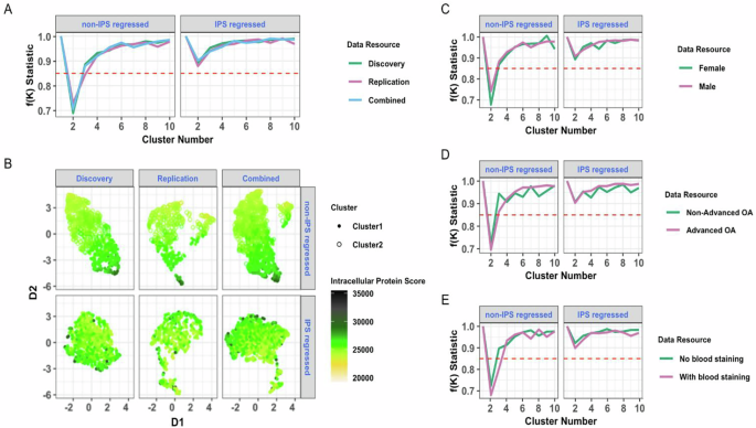 Fig. 1: Endotype discovery by cluster analysis in Discovery, Replication and Combined datasets.