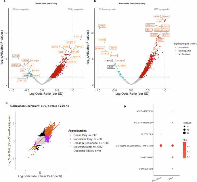 Fig. 3: Association between protein abundance and advanced radiographic disease status stratified by obese and non-obese OA participants in non-IPS regressed Combined data using logistic regression modelling.