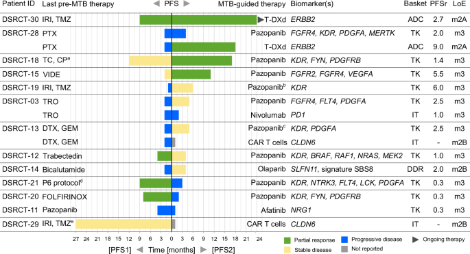 Fig. 5: Biomarker-guided therapies implemented.
