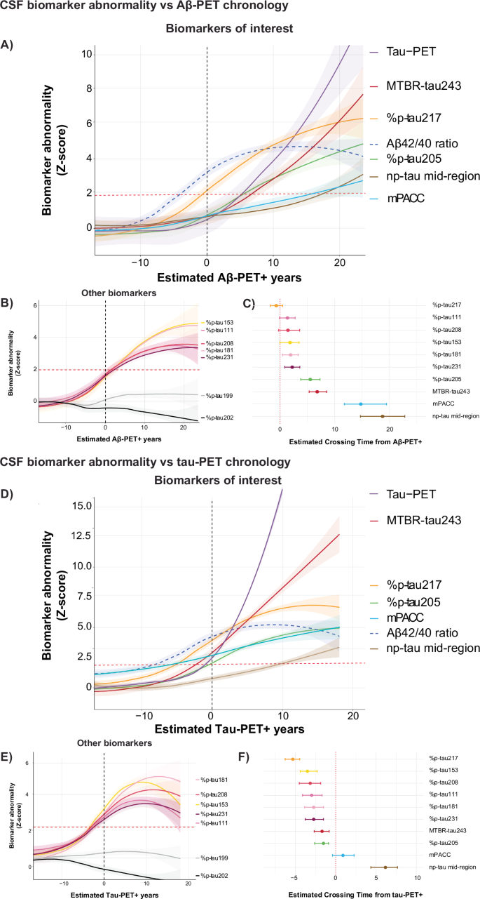 Fig. 1: CSF biomarker abnormality against estimated AD-pathological PET positivity in years.