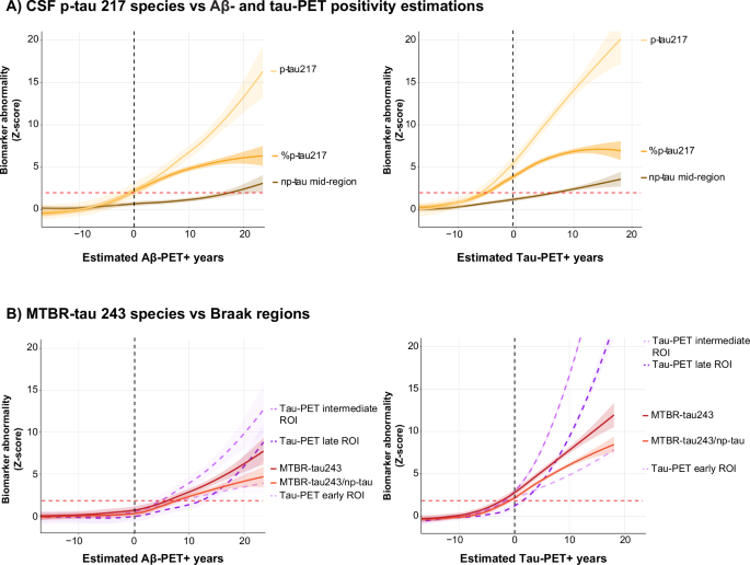 Fig. 2: CSF dynamics across estimated AD-pathological PET positivity in years.