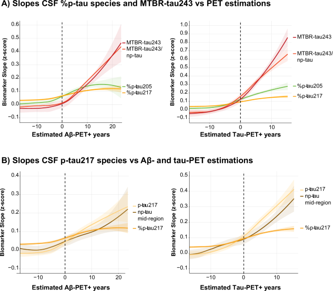 Fig. 3: Longitudinal CSF p-tau species and MTBR-tau243.