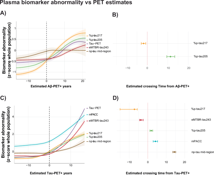 Fig. 4: Plasma biomarker abnormality vs estimated AD-pathological PET positivity.