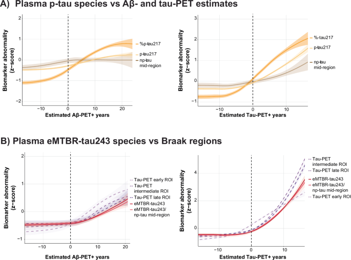 Fig. 5: Plasma dynamics across estimated AD pathological PET positivity.