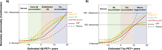 Fig. 6: Trajectories of core CSF and plasma biomarkers in Centimarker.