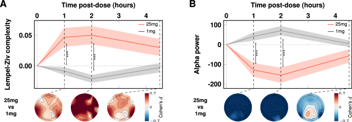 Fig. 1: Acute EEG. Significant effects of 25 mg (vs 1 mg) on brain entropy (LZc) and alpha power.