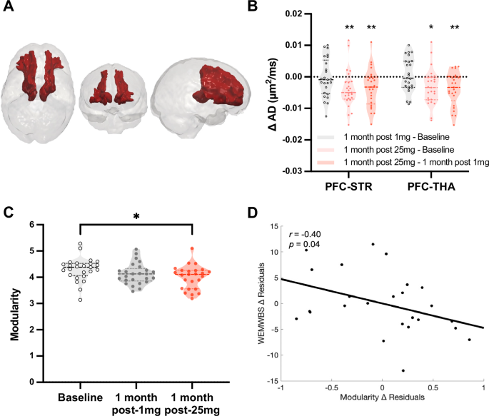 Fig. 2: One-month post-25 mg psilocybin anatomical and functional brain changes.