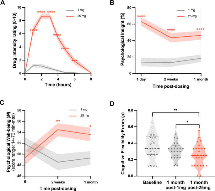 Fig. 4: Behavioral analyses.