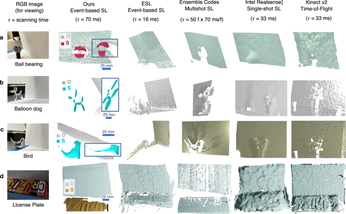 Fig. 4: Reconstructions of mixed reflectance scenes and comparison with state-of-the-art and commercial 3D-sensing methods.