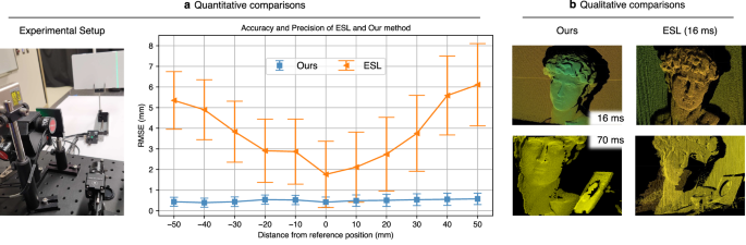 Fig. 8: Quantitative and qualitative comparison with state-of-the-art event-based structured light systems.
