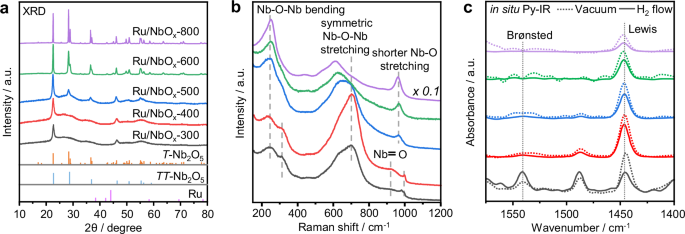 Fig. 1: Structural and acidity characterizations of Ru/NbOx-T samples.