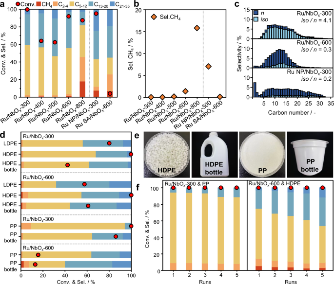 Fig. 3: Hydroconversion of different polyolefins over Ru/NbOx-T and referential catalysts.