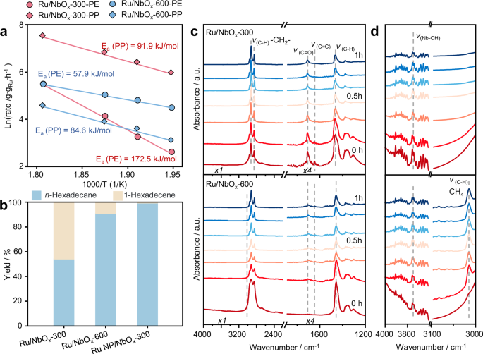 Fig. 4: Kinetic and spectroscopic evidence for pathway differentiation over Ru/NbOx catalysts.