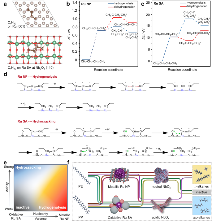 Fig. 5: Mechanistic framework and design principles for Ru-catalyzed polyolefin hydroconversion.