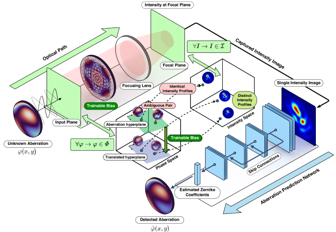 Single-shot wavefront sensing and correction framework