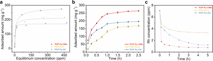 Fig. 3: Rhodium adsorption isotherms and kinetics investigations.