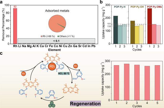 Fig. 4: Selectivity and recyclability evaluation of pincer-functionalized POPs.