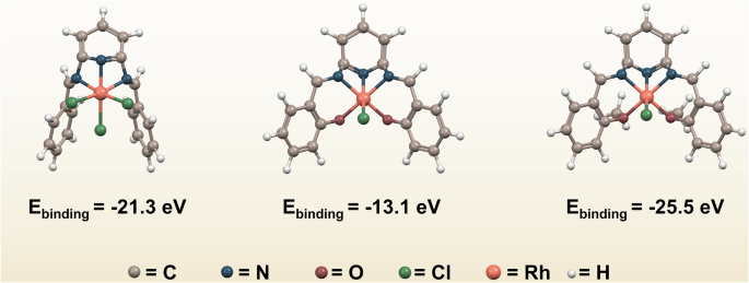 Fig. 5: DFT optimized structures of rhodium complexes.