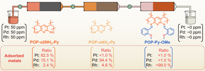 Fig. 6: Sequential recovery of the three major PGMs (Pd, Pt, and Rh).