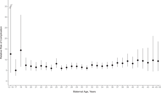 Fig. 2: Relative risk of pregnancy-related cardiovascular complications in relation to maternal age.