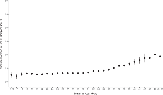 Fig. 3: Absolute increase in risk of pregnancy-related cardiovascular complications in relation to maternal age.