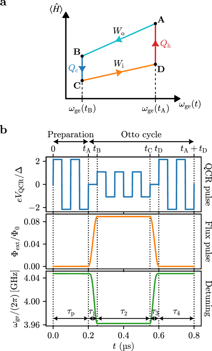 The four strokes of a quantum Otto heat engine in transition frequency versus mean energy, with quantum-circuit refrigerator and magnetic-flux pulse schedule.