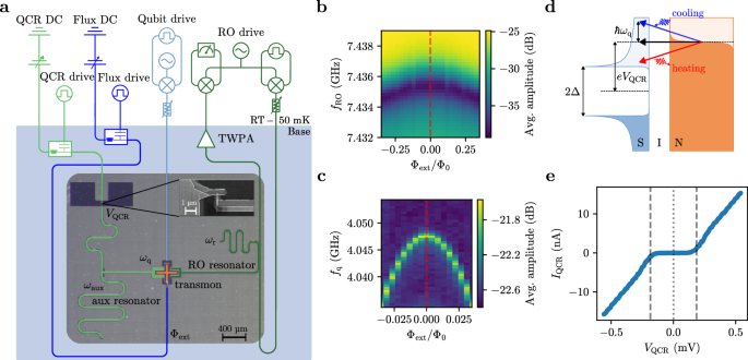 The Heat of a Qubit: Inside the First Cyclic Superconducting Quantum Heat Engine