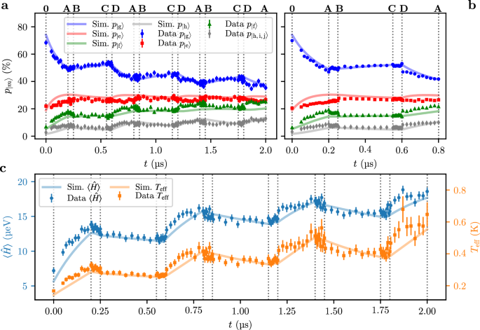 Experimental state populations and reconstructed energy and effective temperature across three consecutive quantum Otto engine cycles.