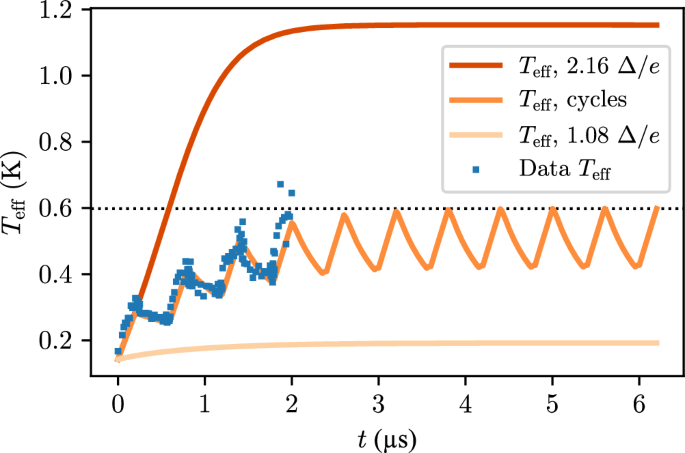 Simulated effective temperature trajectories for standalone heating and cooling pulses and consecutive superconducting quantum Otto cycles.