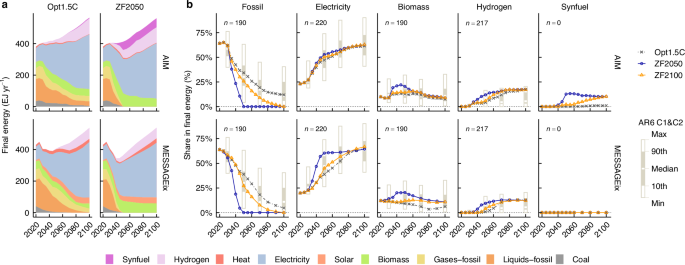 Fig. 2: Transformation to ZF energy systems in energy demand sectors.