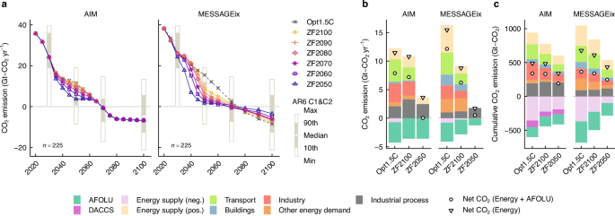 Fig. 4: CO2 emissions in ZF energy systems.