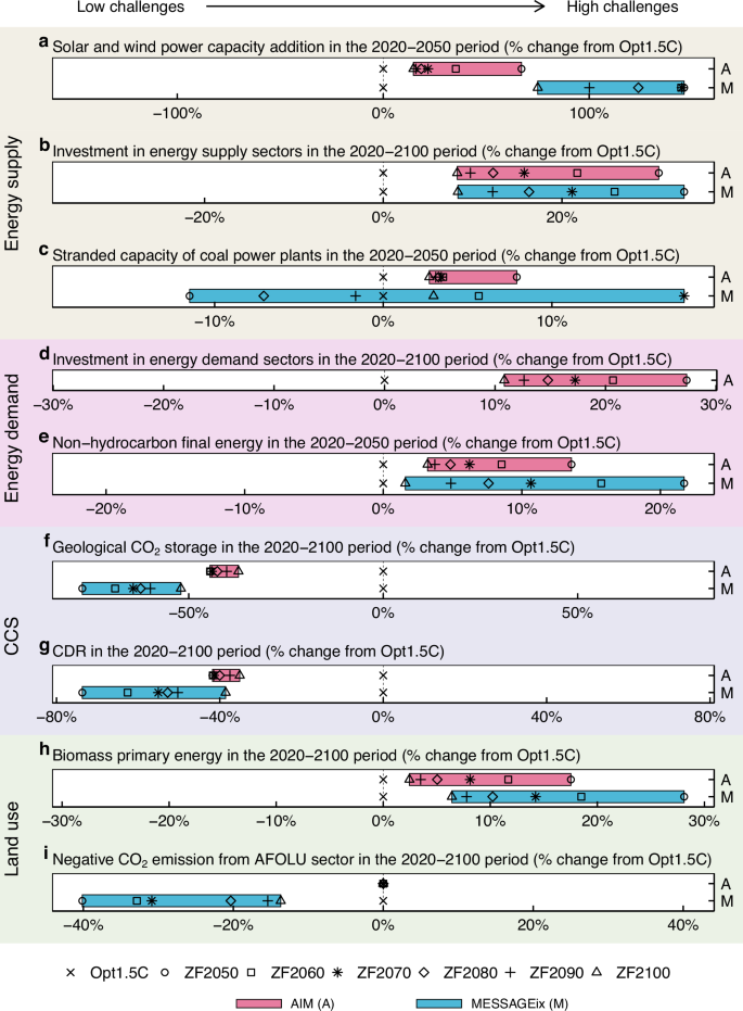 Fig. 5: Challenges and opportunities for achieving the full phase-out of fossil fuels from multiple perspectives.