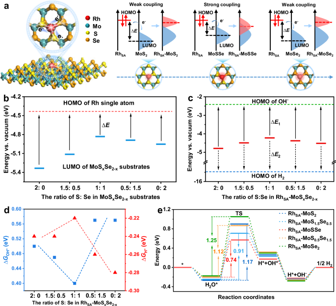 Fig. 1: Theoretical design of Rh single-atom catalysts.