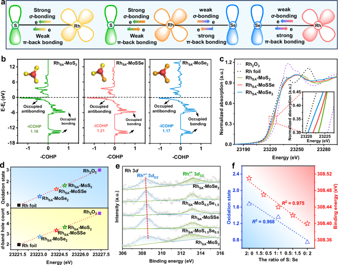 Fig. 3: Electronic structure and composition analysis of RhSA-MoSxSe2-x catalysts.