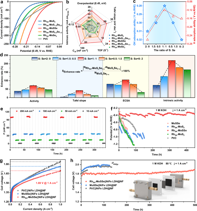 Fig. 4: Electrocatalytic HER performance of RhSA-MoSxSe2-x measured in Ar-saturated 1 M KOH at 25 °C.