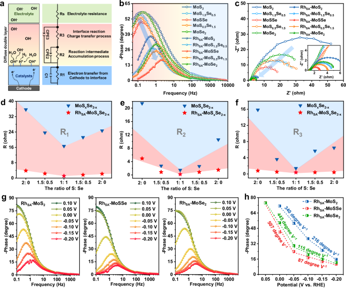 Fig. 5: Electron transfer characteristics of RhSA-MoSxSe2-x catalysts.