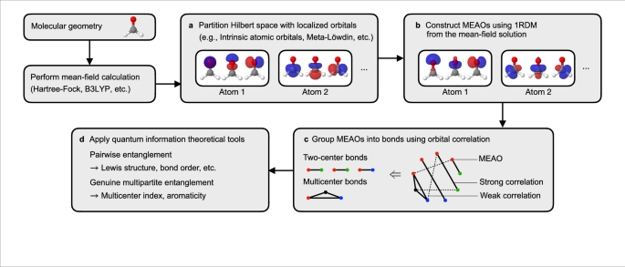 Fig. 1: An overview of bonding analysis using maximally entangled atomic orbitals (MEAOs).